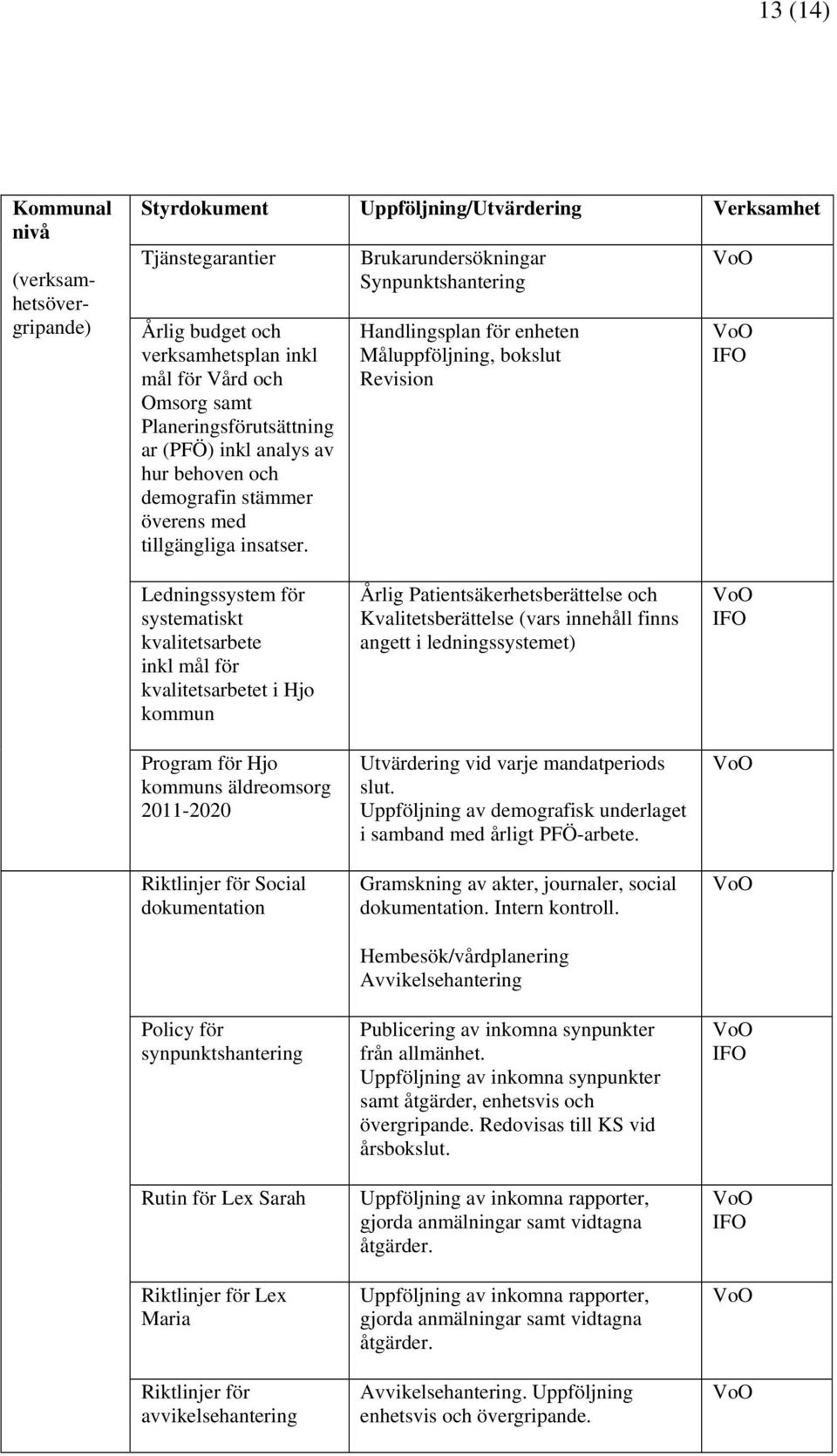 Brukarundersökningar Synpunktshantering Handlingsplan för enheten Måluppföljning, bokslut Revision Ledningssystem för systematiskt kvalitetsarbete inkl mål för kvalitetsarbetet i Hjo kommun Program