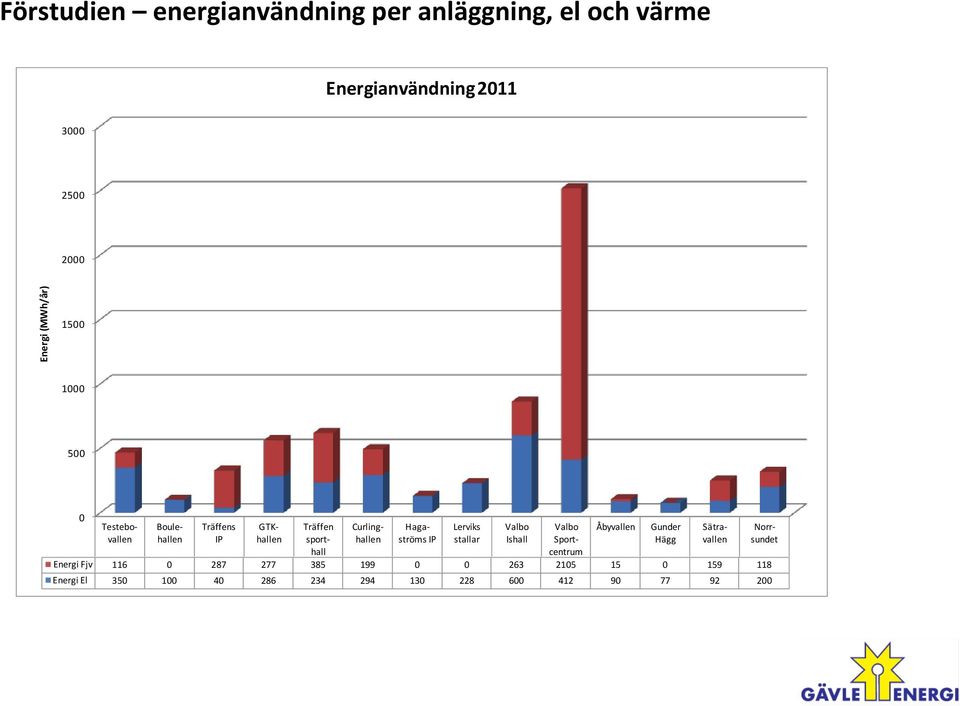 ströms IP Lerviks stallar Valbo Ishall Valbo Sport- centrum Åbyvallen Energi Fjv 116 0 287 277 385 199 0 0 263