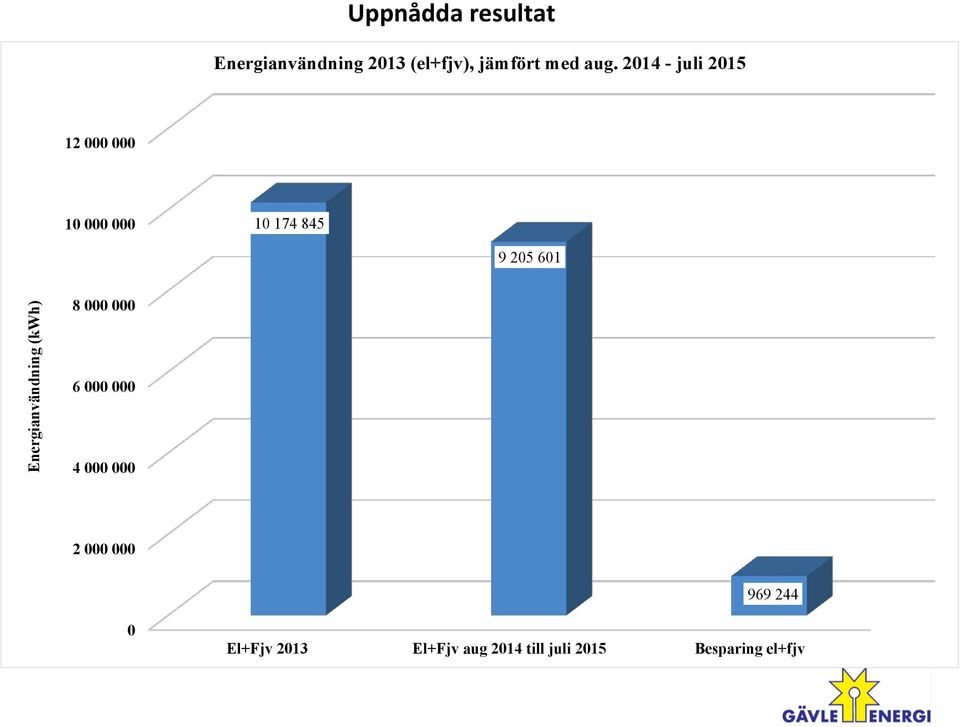 Energianvändning (kwh) 8 000 000 6 000 000 4 000 000 2 000 000