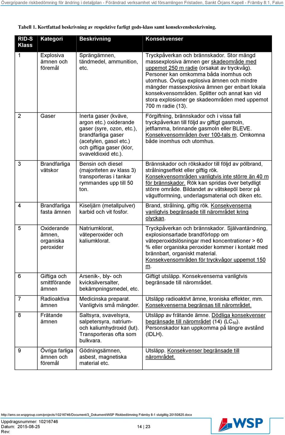 ), brandfarliga gaser (acetylen, gasol etc.) och giftiga gaser (klor, svaveldioxid etc.). 3 Brandfarliga vätskor 4 Brandfarliga fasta ämnen 5 Oxiderande ämnen, organiska peroxider 6 Giftiga och