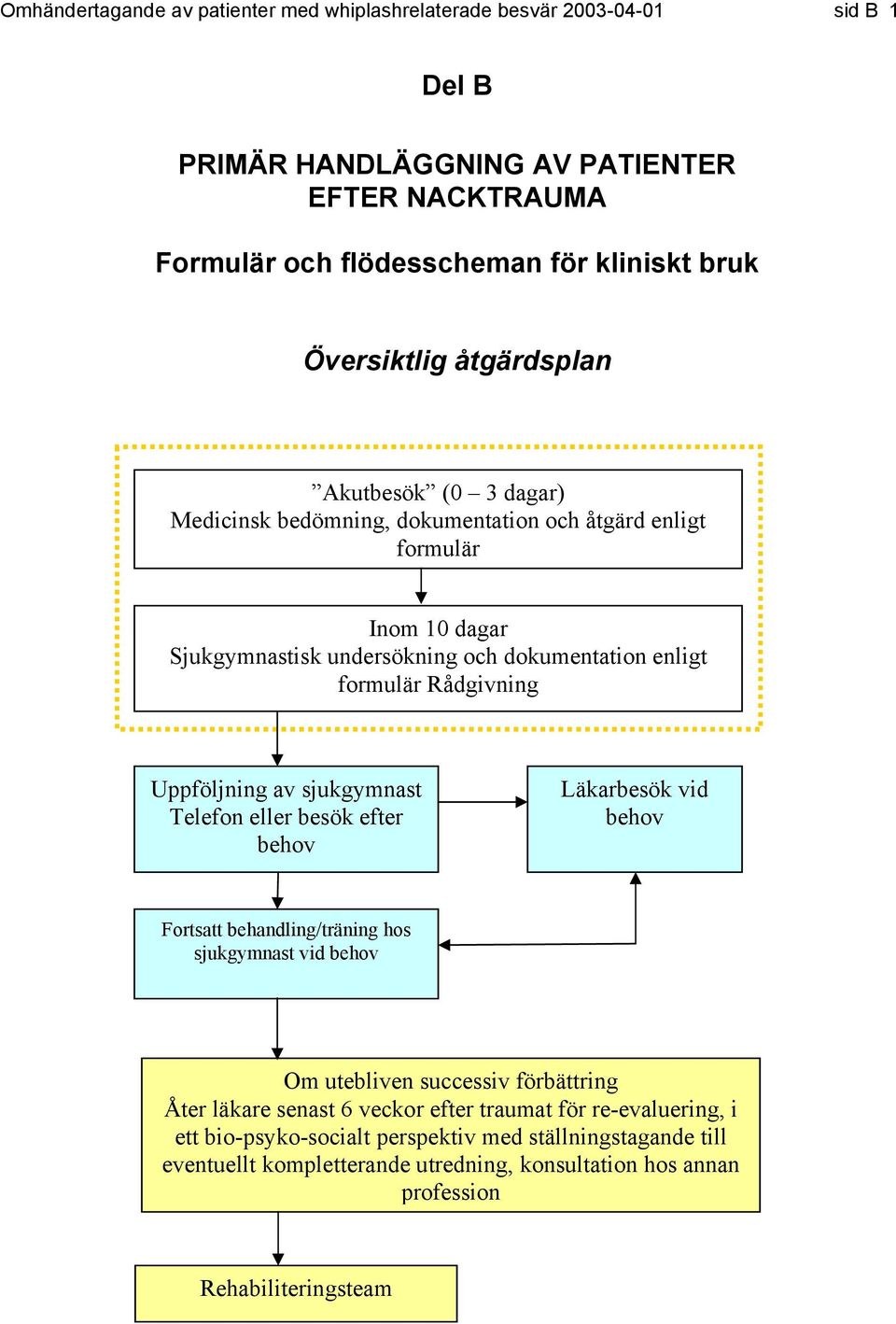 Rådgivning Uppföljning av sjukgymnast Telefon eller besök efter behov Läkarbesök vid behov Fortsatt behandling/träning hos sjukgymnast vid behov Om utebliven successiv förbättring Åter