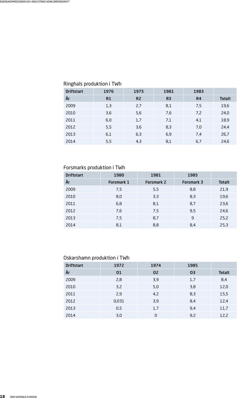 5,5 8,8 21,9 2010 8,0 3,3 8,3 19,6 2011 6,8 8,1 8,7 23,6 2012 7,6 7,5 9,5 24,6 2013 7,5 8,7 9 25,2 2014 8,1 8,8 8,4 25,3 Oskarshamn produktion i TWh Driftstart 1972 1974