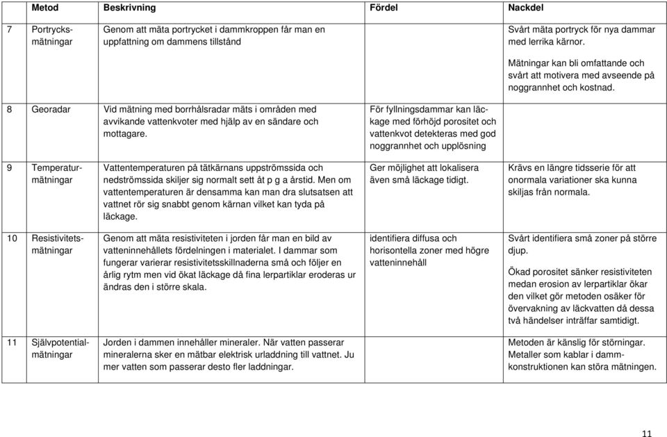 8 Georadar Vid mätning med borrhålsradar mäts i områden med avvikande vattenkvoter med hjälp av en sändare och mottagare.