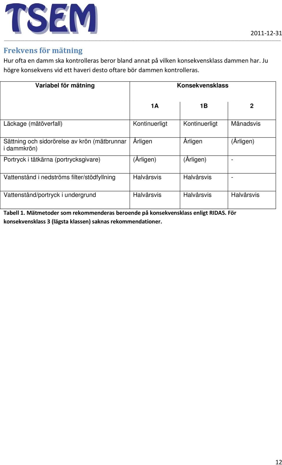 Variabel för mätning Konsekvensklass 1A 1B 2 Läckage (mätöverfall) Kontinuerligt Kontinuerligt Månadsvis Sättning och sidorörelse av krön (mätbrunnar i dammkrön) Årligen Årligen