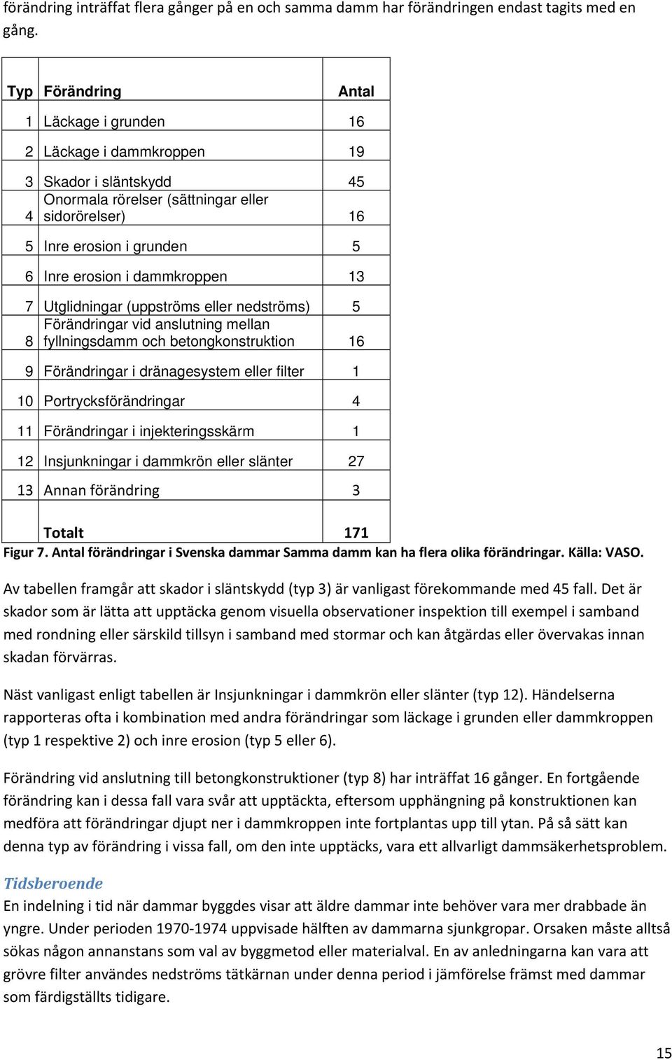 dammkroppen 13 7 Utglidningar (uppströms eller nedströms) 5 Förändringar vid anslutning mellan 8 fyllningsdamm och betongkonstruktion 16 9 Förändringar i dränagesystem eller filter 1 10