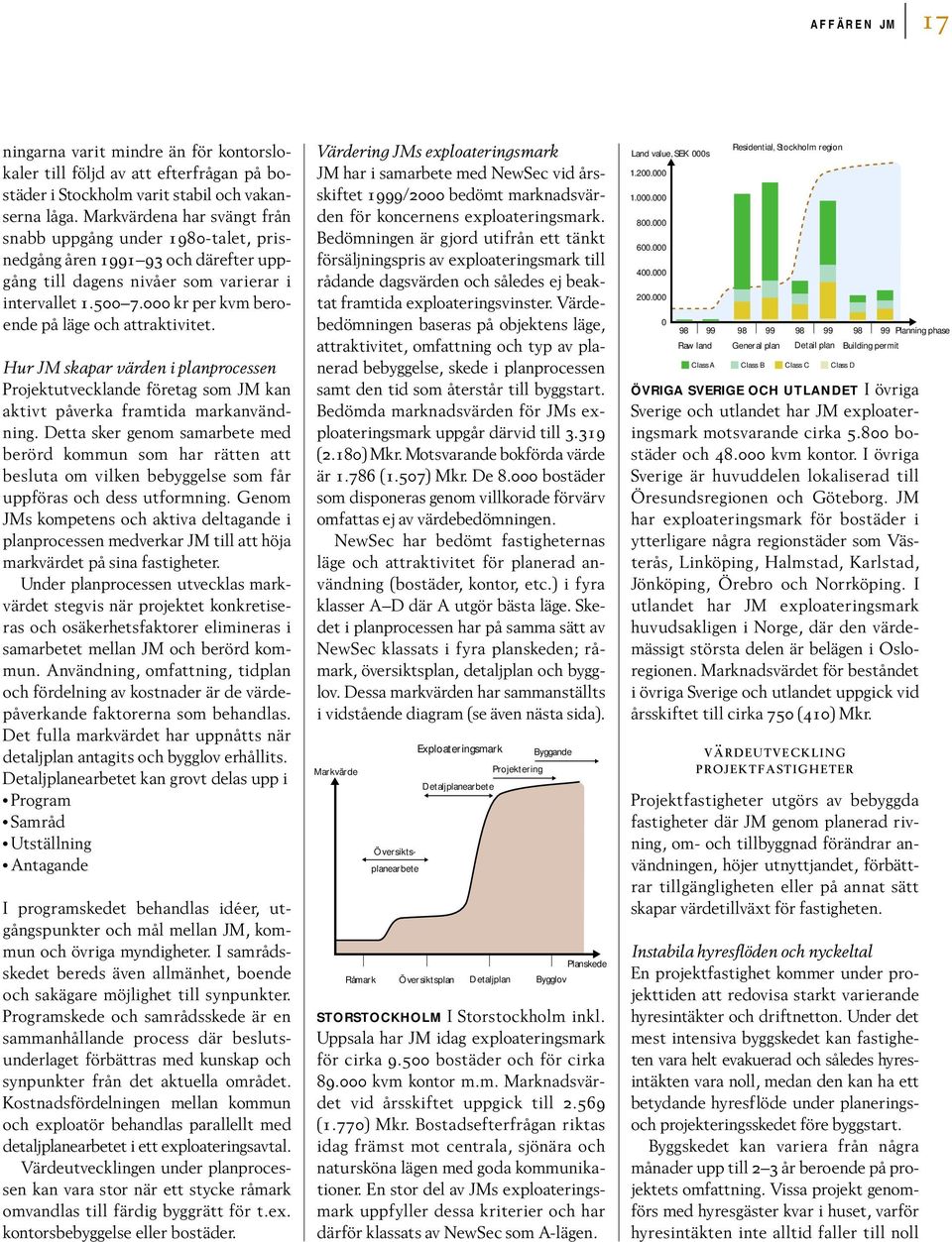 000 kr per kvm beroende på läge och attraktivitet. Hur JM skapar värden i planprocessen Projektutvecklande företag som JM kan aktivt påverka framtida markanvändning.