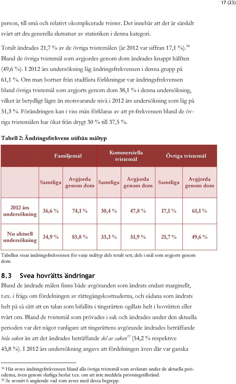 I 2012 års undersökning låg ändringsfrekvensen i denna grupp på 61,1 %.