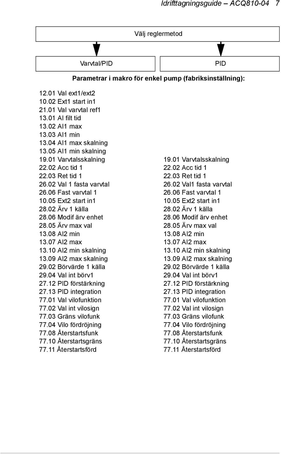 05 Ext2 start in1 28.02 Ärv 1 källa 28.06 Modif ärv enhet 28.05 Ärv max val 13.08 AI2 min 13.07 AI2 max 13.10 AI2 min skalning 13.09 AI2 max skalning 29.02 Börvärde 1 källa 29.04 Val int börv1 27.