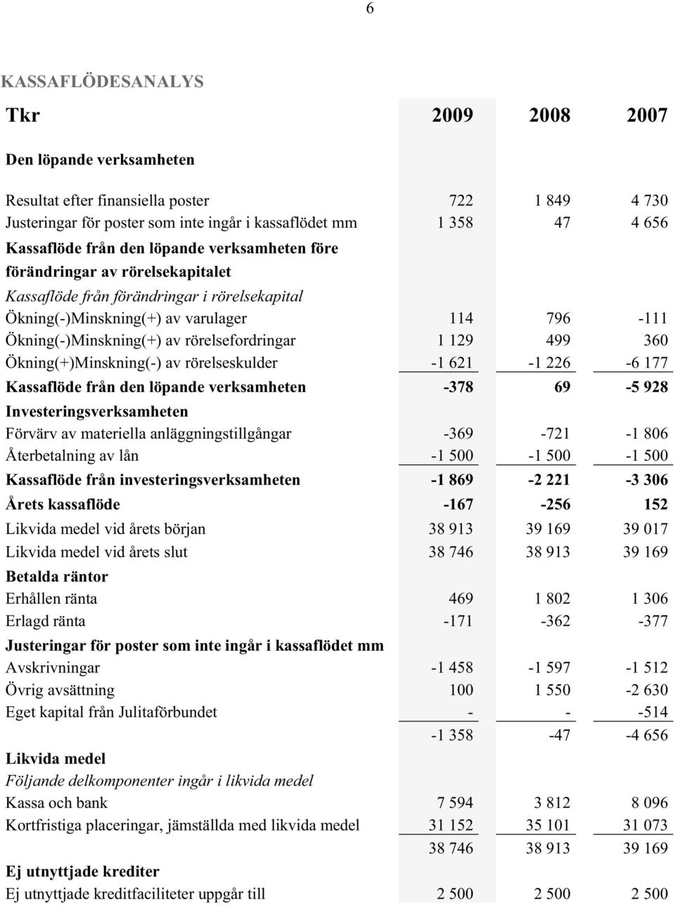 1 129 499 360 Ökning(+)Minskning(-) av rörelseskulder -1 621-1 226-6 177 Kassaflöde från den löpande verksamheten -378 69-5 928 Investeringsverksamheten Förvärv av materiella anläggningstillgångar