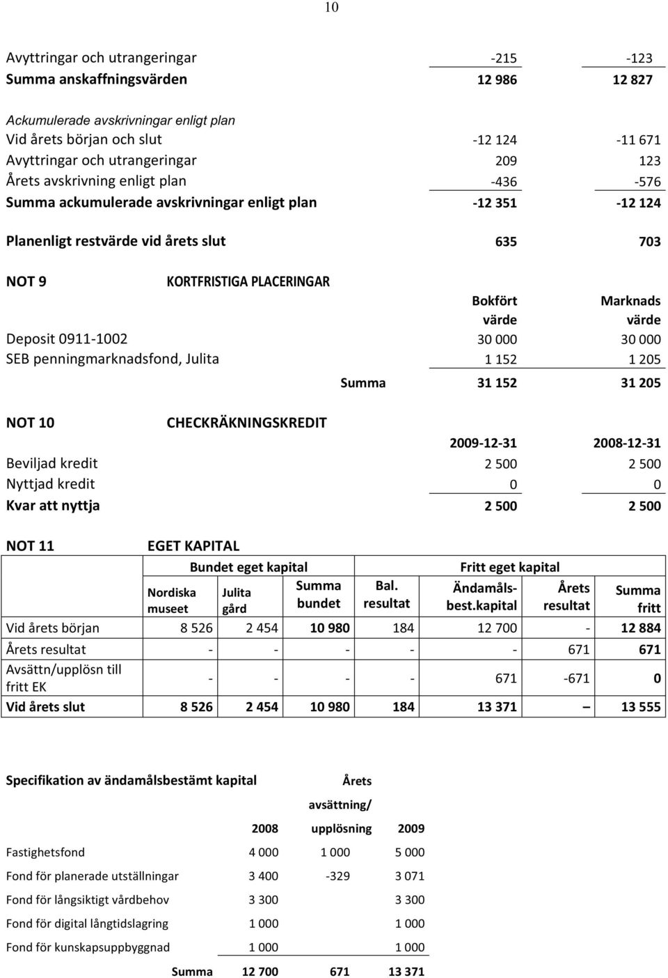 värde Deposit 0911 1002 30 000 30 000 SEB penningmarknadsfond, Julita 1 152 1 205 Summa 31 152 31 205 NOT 10 CHECKRÄKNINGSKREDIT 2009 12 31 2008 12 31 Beviljad kredit 2 500 2 500 Nyttjad kredit 0 0