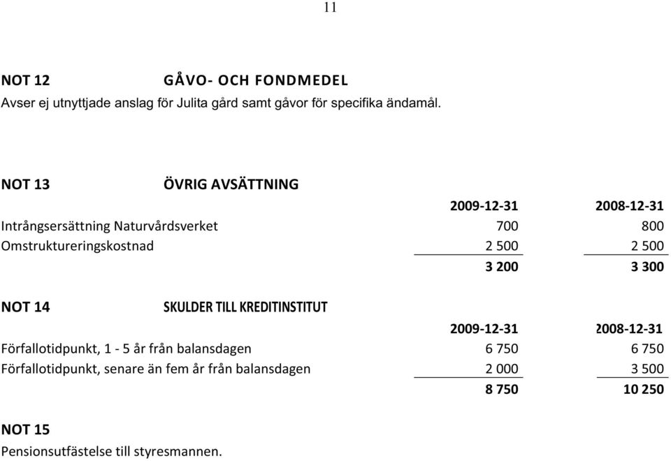 500 2 500 3 200 3 300 NOT 14 SKULDER TILL KREDITINSTITUT 2009 12 31 2008 12 31 Förfallotidpunkt, 1 5 år från