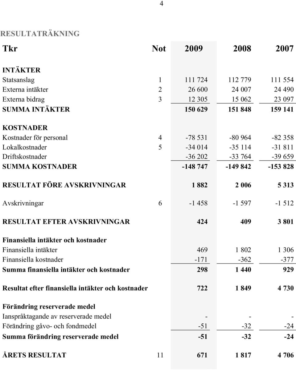 AVSKRIVNINGAR 1 882 2 006 5 313 Avskrivningar 6-1 458-1 597-1 512 RESULTAT EFTER AVSKRIVNINGAR 424 409 3 801 Finansiella intäkter och kostnader Finansiella intäkter 469 1 802 1 306 Finansiella