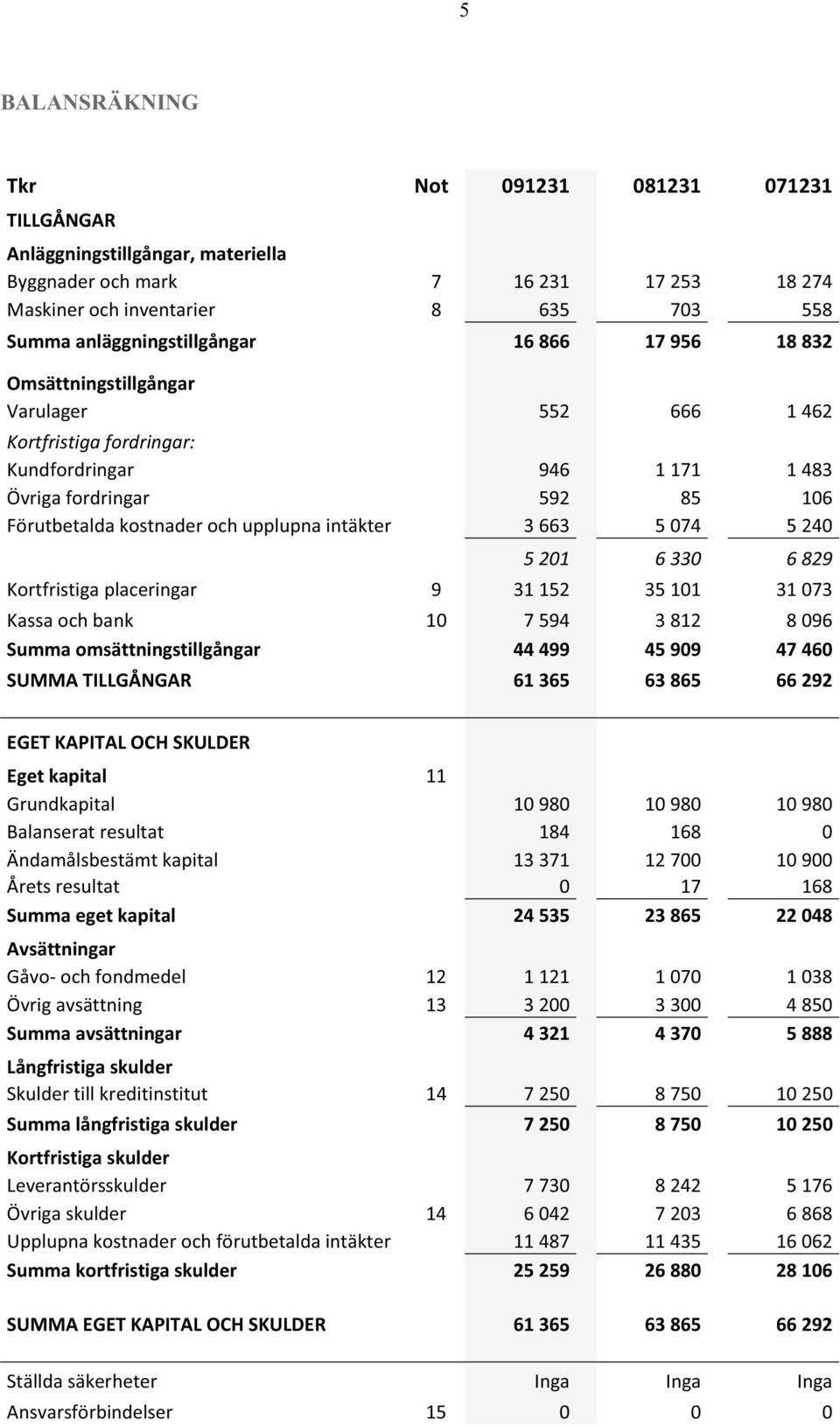 663 5 074 5 240 5 201 6 330 6 829 Kortfristiga placeringar 9 31 152 35 101 31 073 Kassa och bank 10 7 594 3 812 8 096 Summa omsättningstillgångar 44 499 45 909 47 460 SUMMA TILLGÅNGAR 61 365 63 865