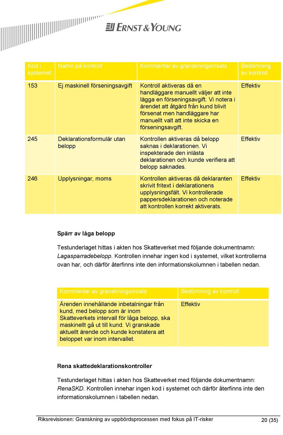 245 Deklarationsformulär utan belopp Kontrollen aktiveras då belopp saknas i deklarationen. Vi inspekterade den inlästa deklarationen och kunde verifiera att belopp saknades.