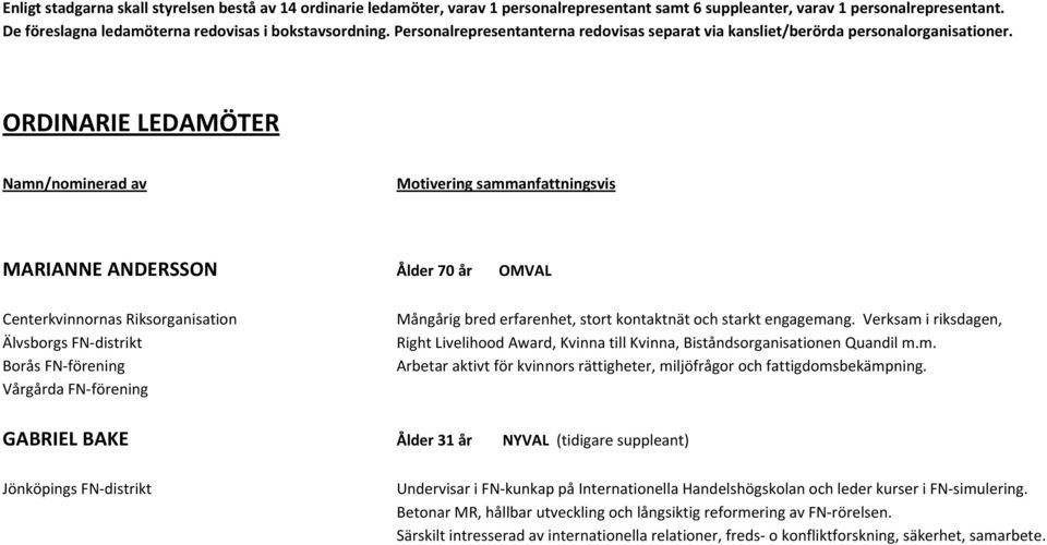 ORDINARIE LEDAMÖTER Namn/nominerad av Motivering sammanfattningsvis MARIANNE ANDERSSON Ålder 70 år OMVAL Centerkvinnornas Riksorganisation Mångårig bred erfarenhet, stort kontaktnät och starkt