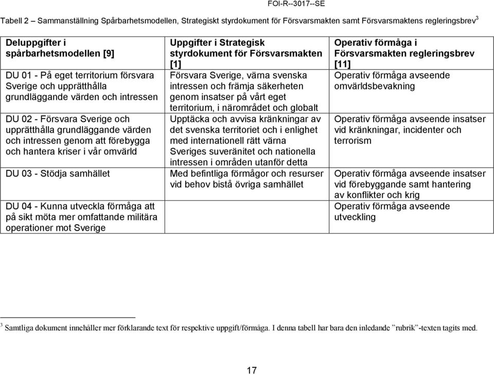 vår omvärld DU 03 - Stödja samhället DU 04 - Kunna utveckla förmåga att på sikt möta mer omfattande militära operationer mot Sverige Uppgifter i Strategisk styrdokument för Försvarsmakten [1]