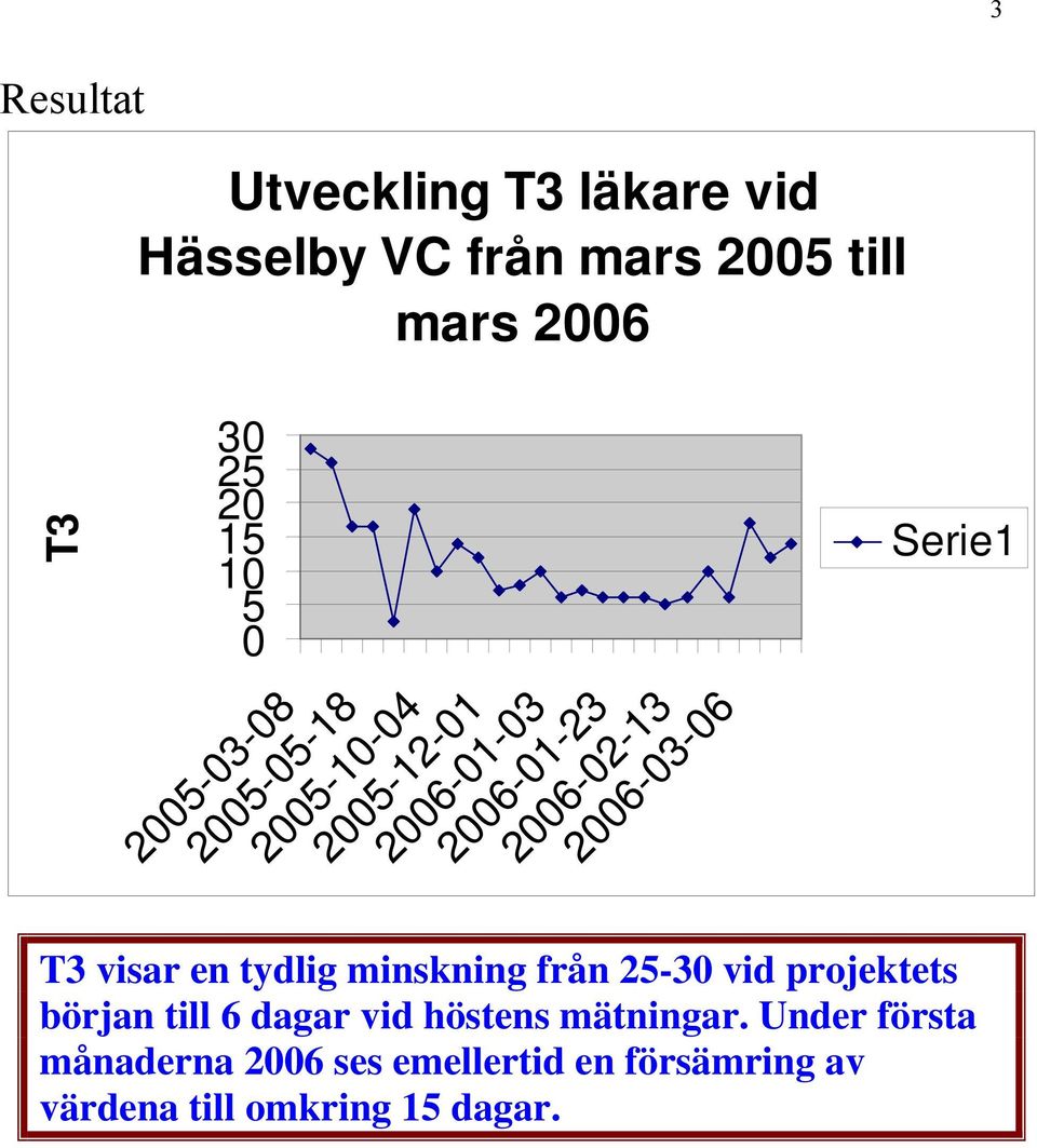 Serie1 T3 visar en tydlig minskning från 25-30 vid projektets början till 6 dagar vid höstens