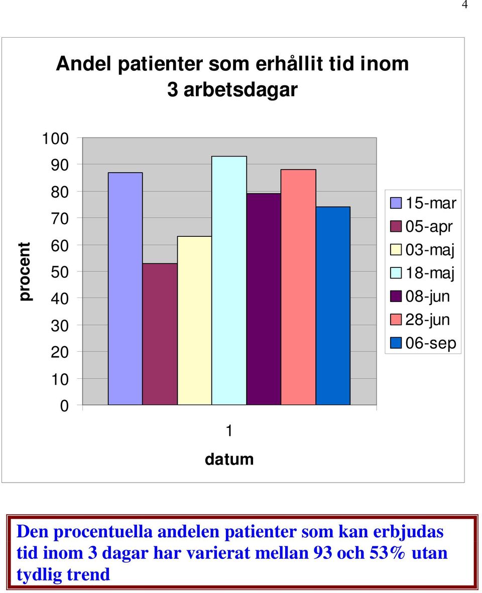 08-jun 28-jun 06-sep Den procentuella andelen patienter som kan