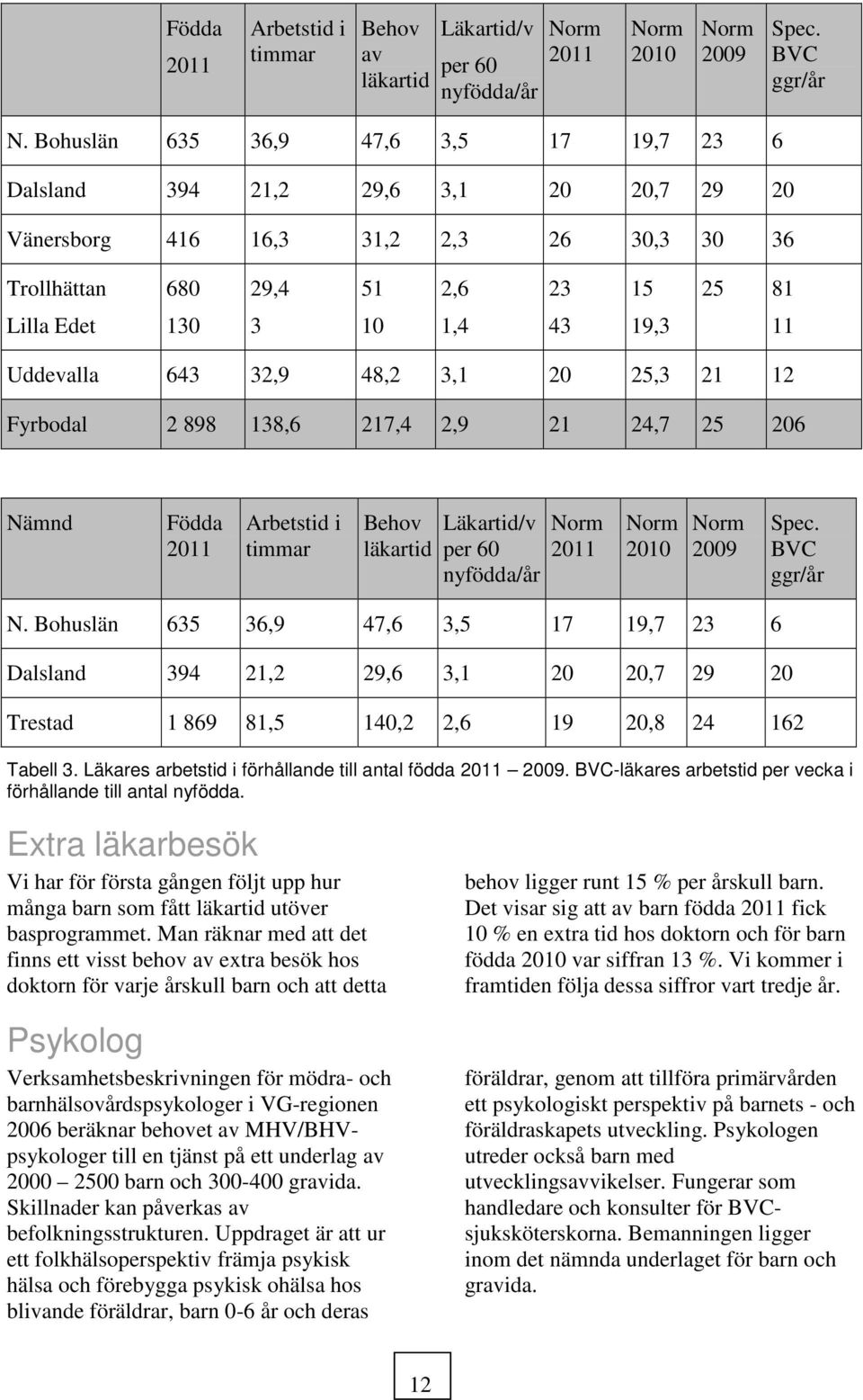 Uddevalla 643 32,9 48,2 3,1 20 25,3 21 12 Fyrbodal 2 898 138,6 217,4 2,9 21 24,7 25 206 Nämnd Födda 2011 Arbetstid i timmar Behov läkartid Läkartid/v per 60 nyfödda/år Norm 2011 Norm 2010 Norm 2009