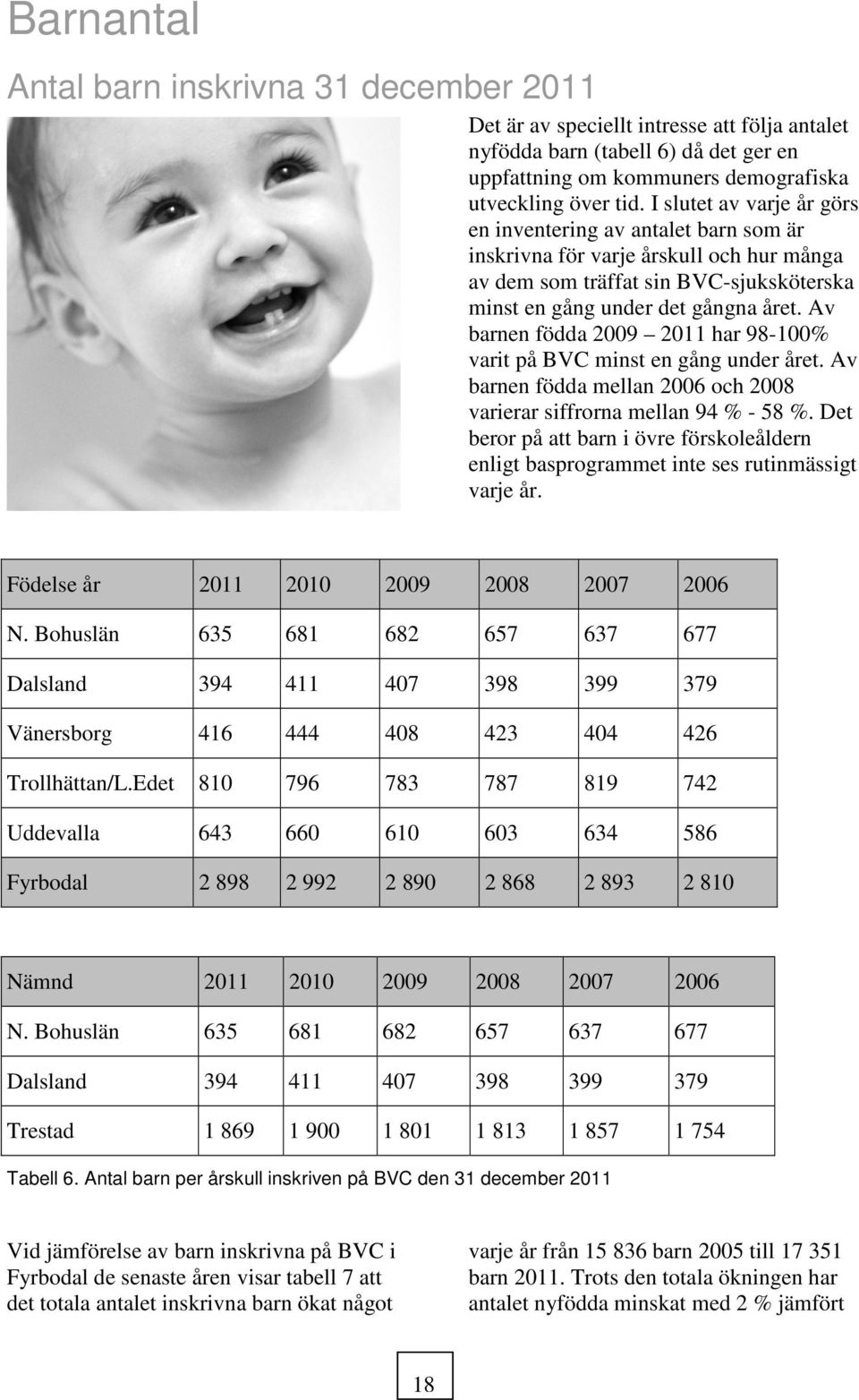 Av barnen födda 2009 2011 har 98-100% varit på BVC minst en gång under året. Av barnen födda mellan 2006 och 2008 varierar siffrorna mellan 94 % - 58 %.