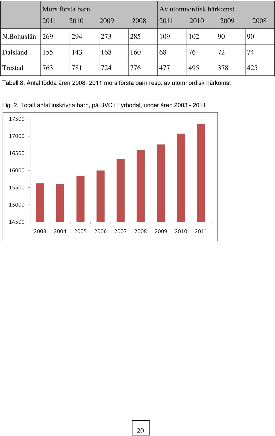 781 724 776 477 495 378 425 Tabell 8. Antal födda åren 2008-2011 mors första barn resp.