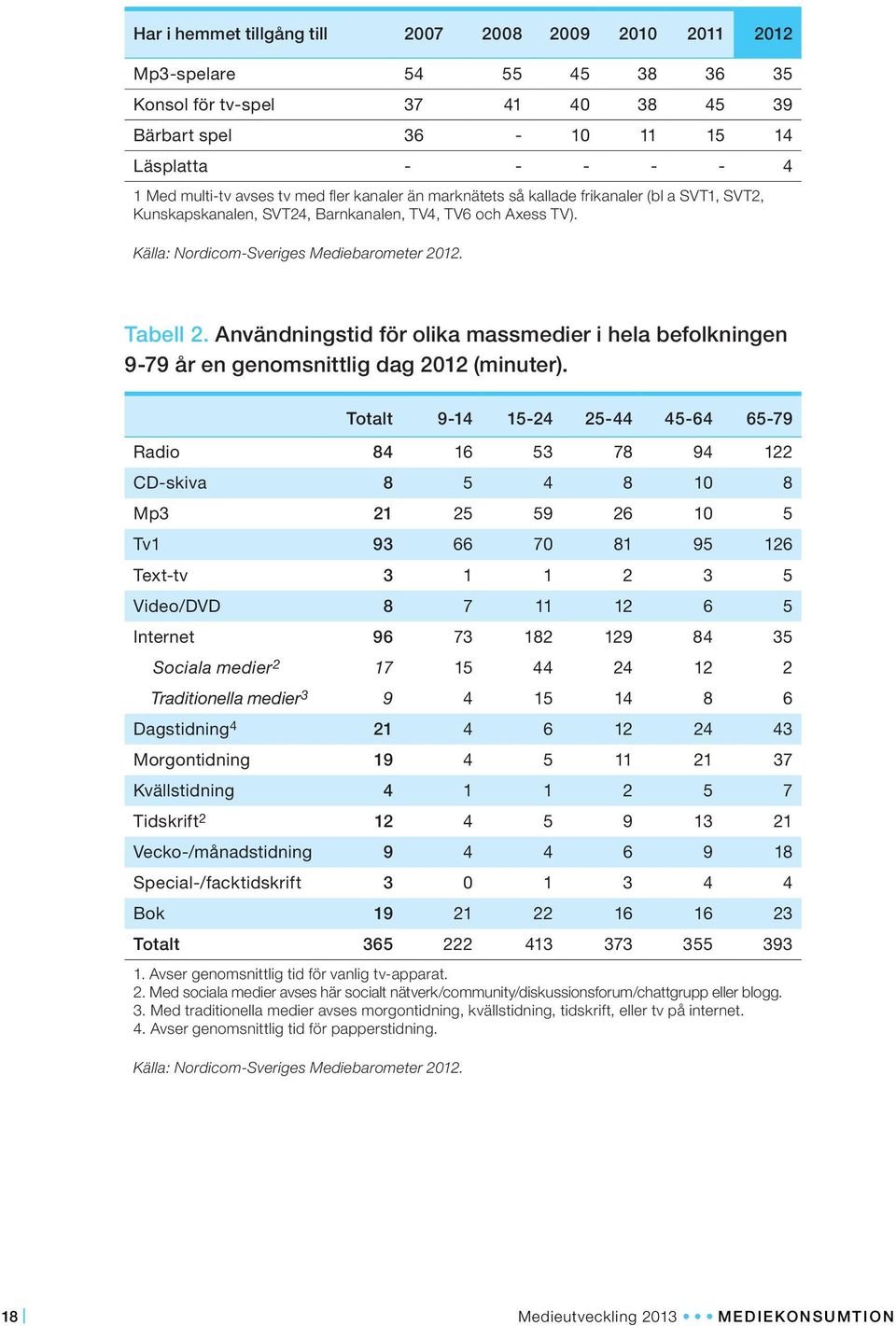 Användningstid för olika massmedier i hela befolkningen 9-79 år en genomsnittlig dag 2012 (minuter).