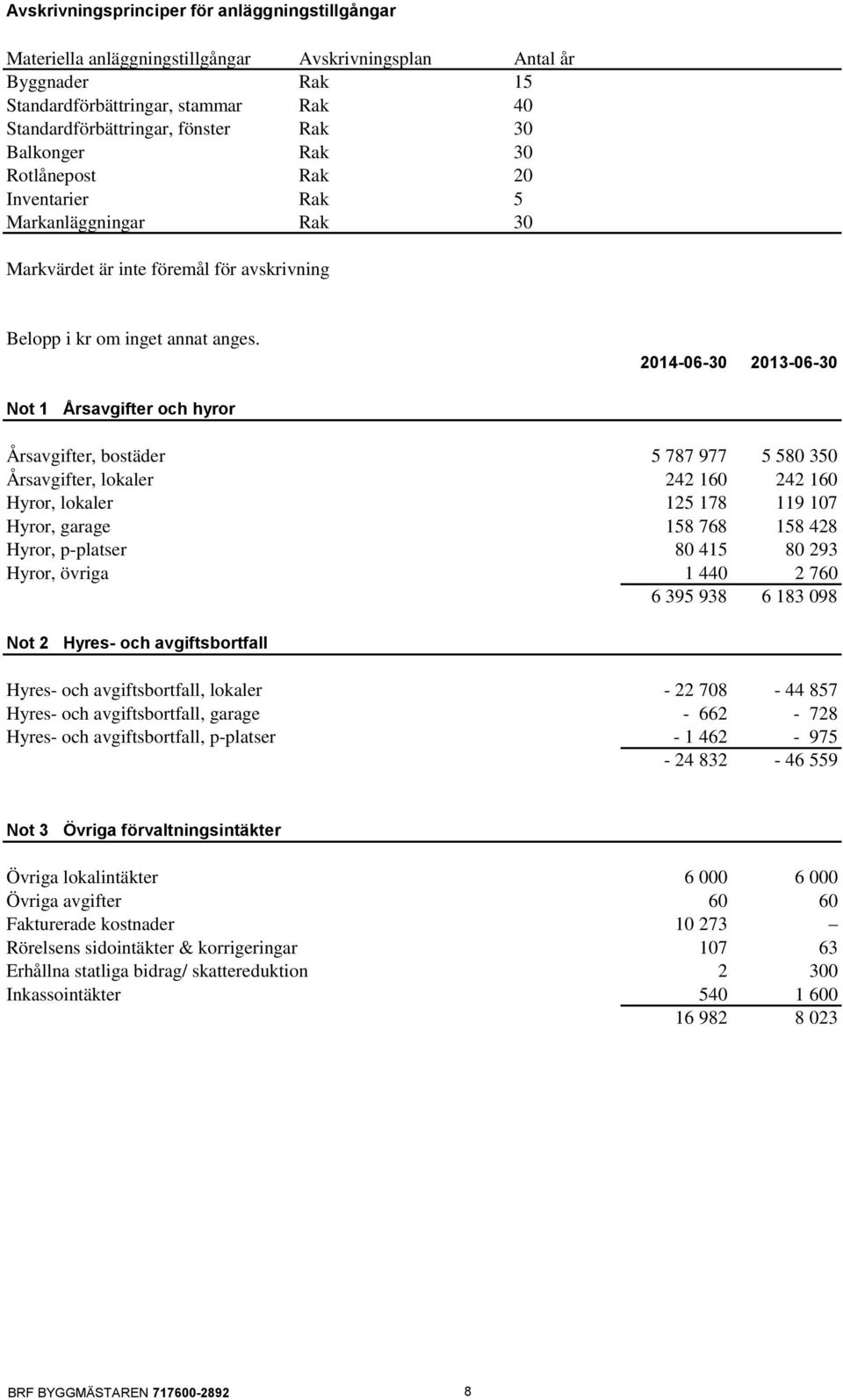 Balkonger Rak 30 Rotlånepost Rak 20 Inventarier Rak 5 Markanläggningar Rak 30 Markvärdet är inte föremål för avskrivning Belopp i kr om inget annat anges.