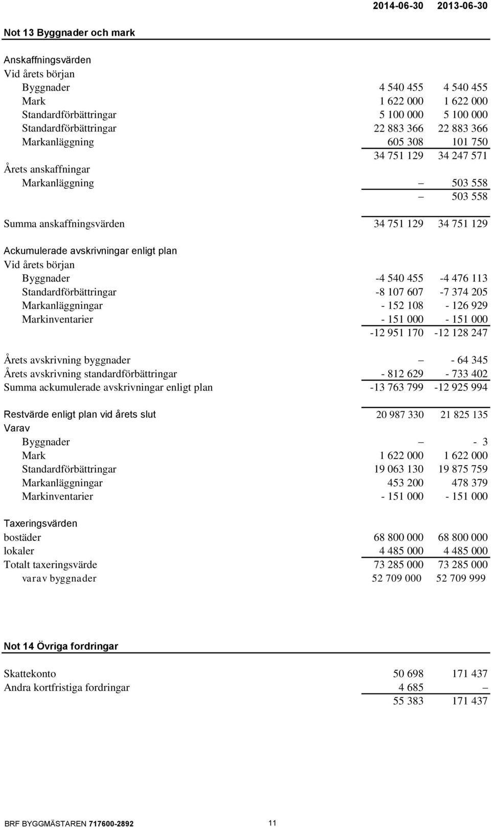 Ackumulerade avskrivningar enligt plan Vid årets början Byggnader -4 540 455-4 476 113 Standardförbättringar -8 107 607-7 374 205 Markanläggningar - 152 108-126 929 Markinventarier - 151 000-151