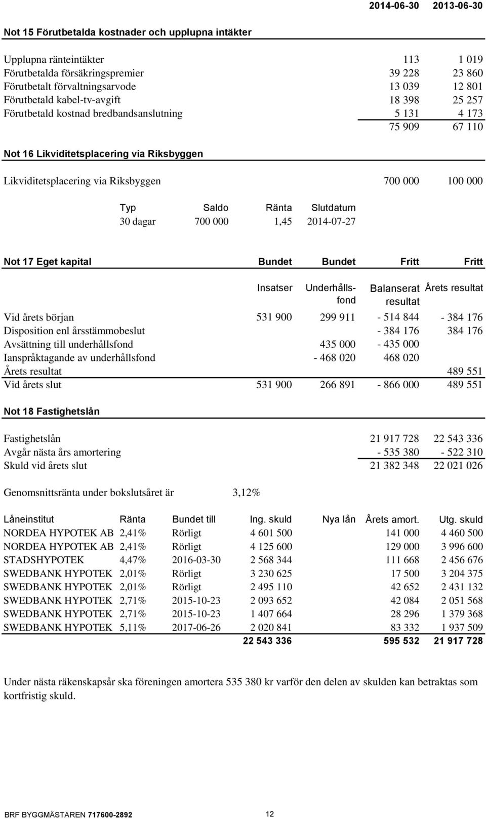 000 Typ Saldo Ränta Slutdatum 30 dagar 700 000 1,45 2014-07-27 Not 17 Eget kapital Bundet Bundet Fritt Fritt Insatser Underhållsfond Balanserat resultat Årets resultat Vid årets början 531 900 299