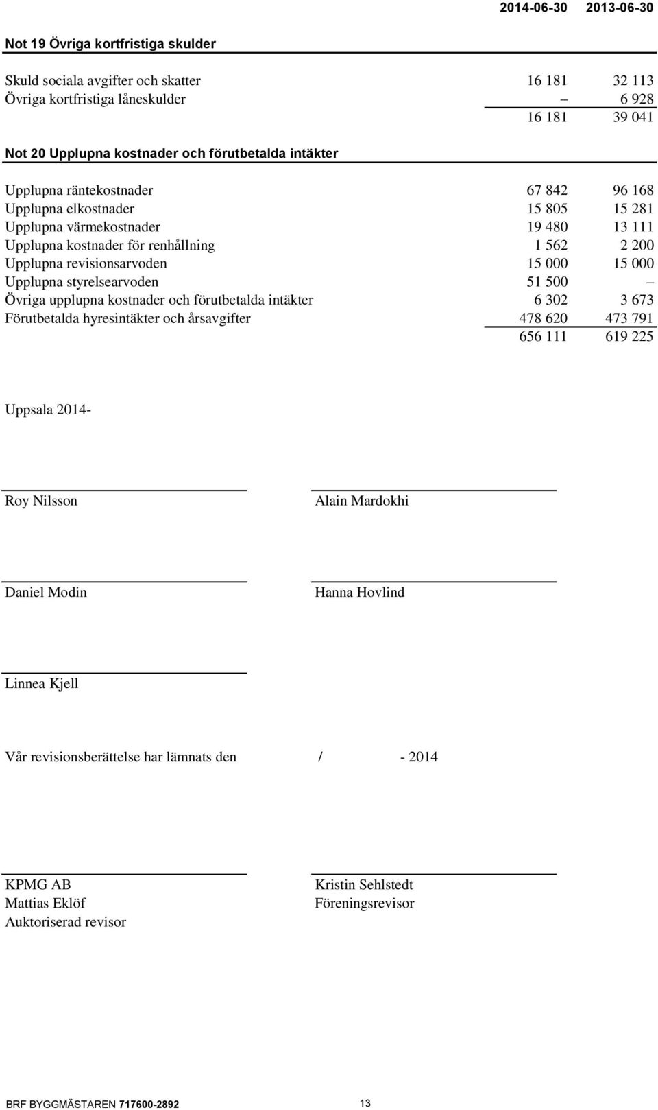 revisionsarvoden 15 000 15 000 Upplupna styrelsearvoden 51 500 Övriga upplupna kostnader och förutbetalda intäkter 6 302 3 673 Förutbetalda hyresintäkter och årsavgifter 478 620 473 791 656 111 619