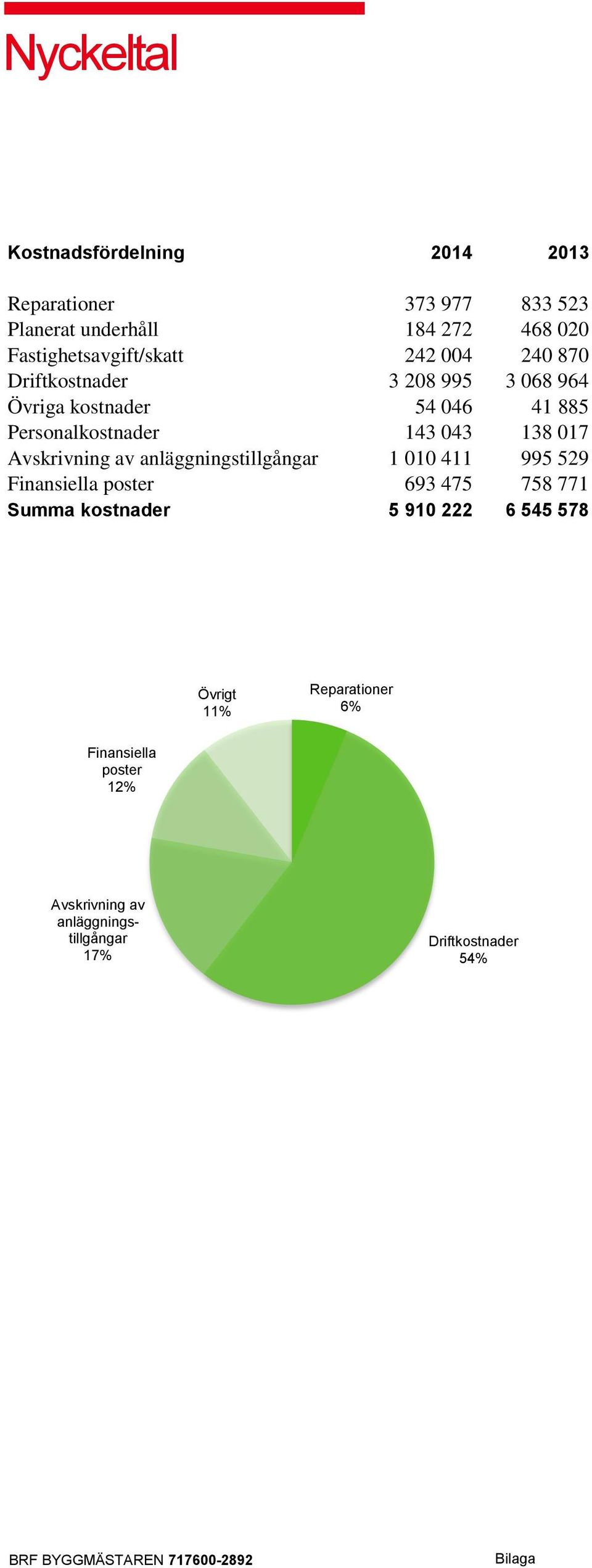 Personalkostnader 143 043 138 017 Avskrivning av anläggningstillgångar 1 010 411 995 529 Finansiella poster 693 475 758