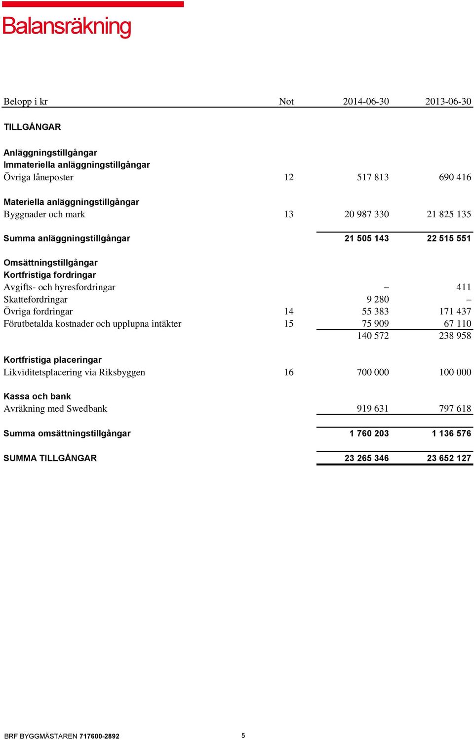 hyresfordringar 411 Skattefordringar 9 280 Övriga fordringar 14 55 383 171 437 Förutbetalda kostnader och upplupna intäkter 15 75 909 67 110 140 572 238 958 Kortfristiga placeringar