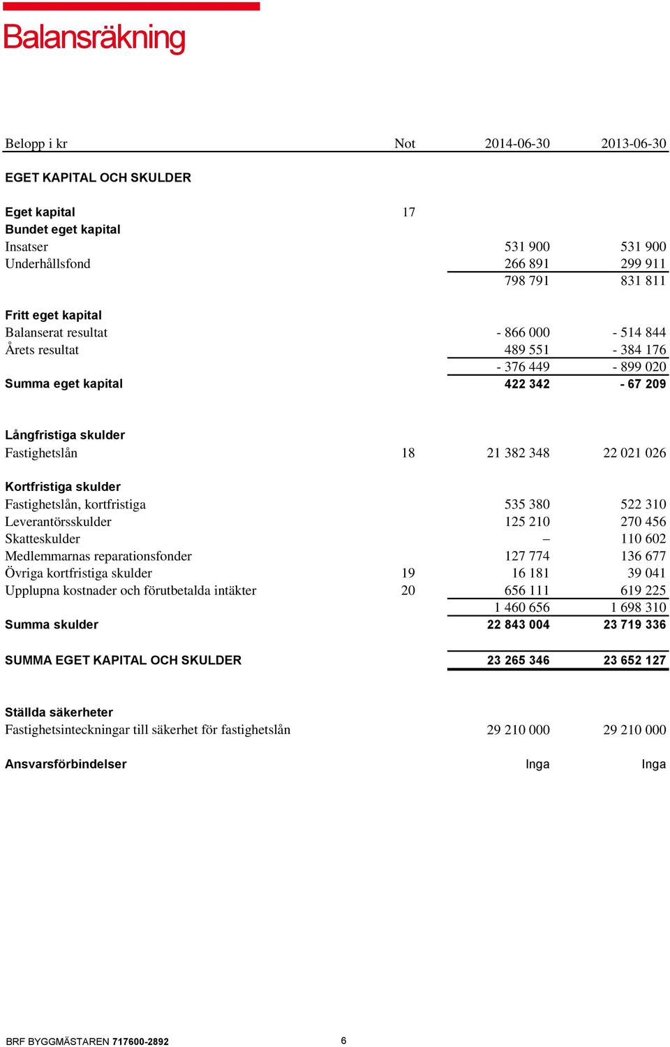 skulder Fastighetslån, kortfristiga 535 380 522 310 Leverantörsskulder 125 210 270 456 Skatteskulder 110 602 Medlemmarnas reparationsfonder 127 774 136 677 Övriga kortfristiga skulder 19 16 181 39