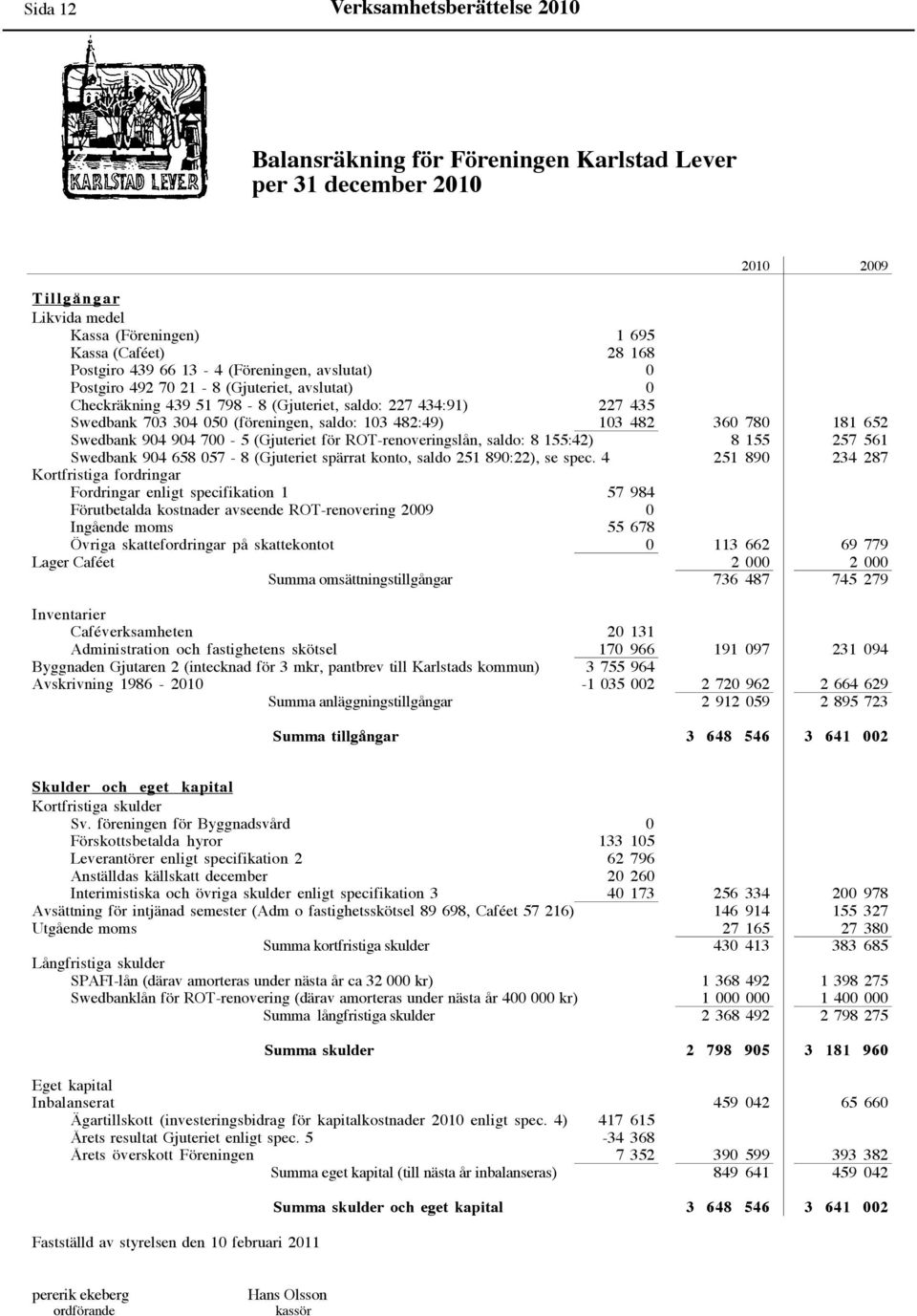 482 360 780 181 652 Swedbank 904 904 700-5 (Gjuteriet för ROT-renoveringslån, saldo: 8 155:42) 8 155 257 561 Swedbank 904 658 057-8 (Gjuteriet spärrat konto, saldo 251 890:22), se spec.