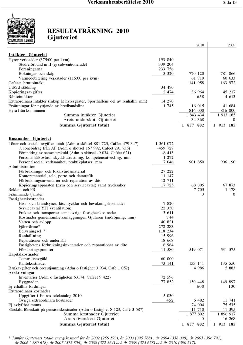 45 217 Ränteintäkter 658 4 613 Extraordinära intäkter (inköp åt hyresgäster, Sporthallens del av renhålln.