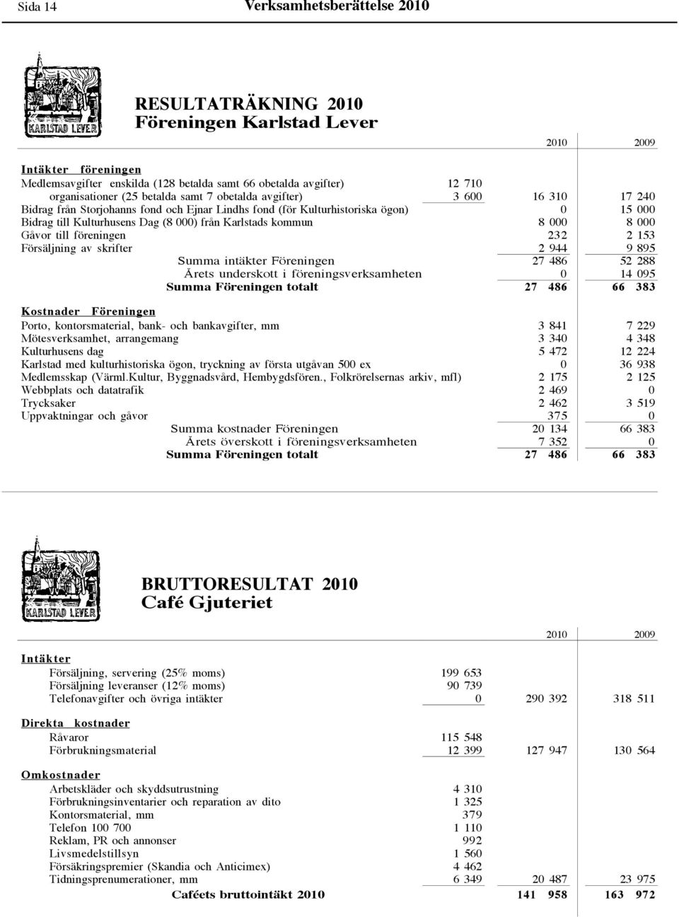 kommun 8 000 8 000 Gåvor till föreningen 232 2 153 Försäljning av skrifter 2 944 9 895 Summa intäkter Föreningen 27 486 52 288 Årets underskott i föreningsverksamheten 0 14 095 Summa Föreningen