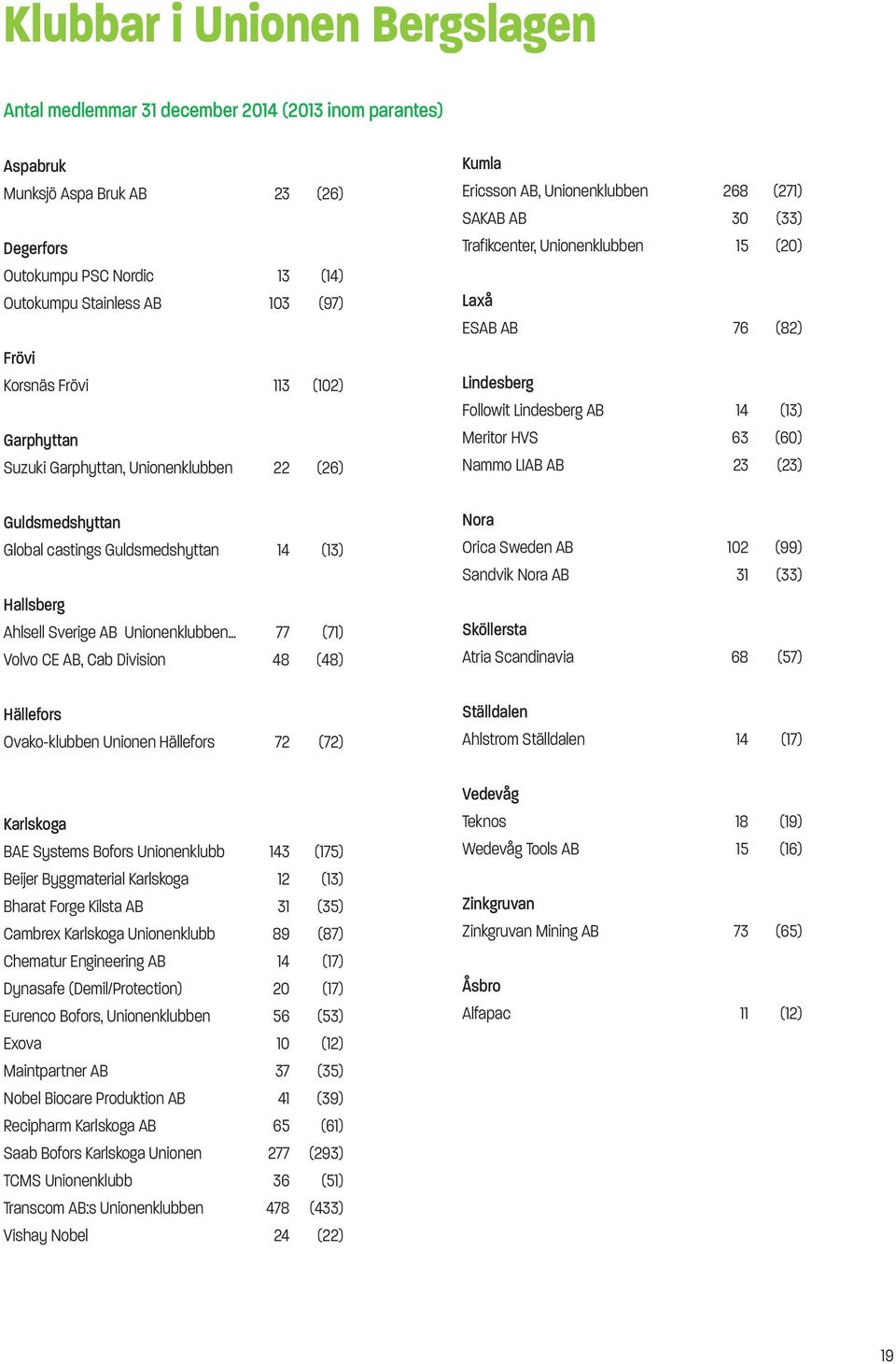 Cab Division 48 (48) Hällefors Ovako-klubben Unionen Hällefors 72 (72) Karlskoga BAE Systems Bofors Unionenklubb 143 (175) Beijer Byggmaterial Karlskoga 12 (13) Bharat Forge Kilsta AB 31 (35) Cambrex