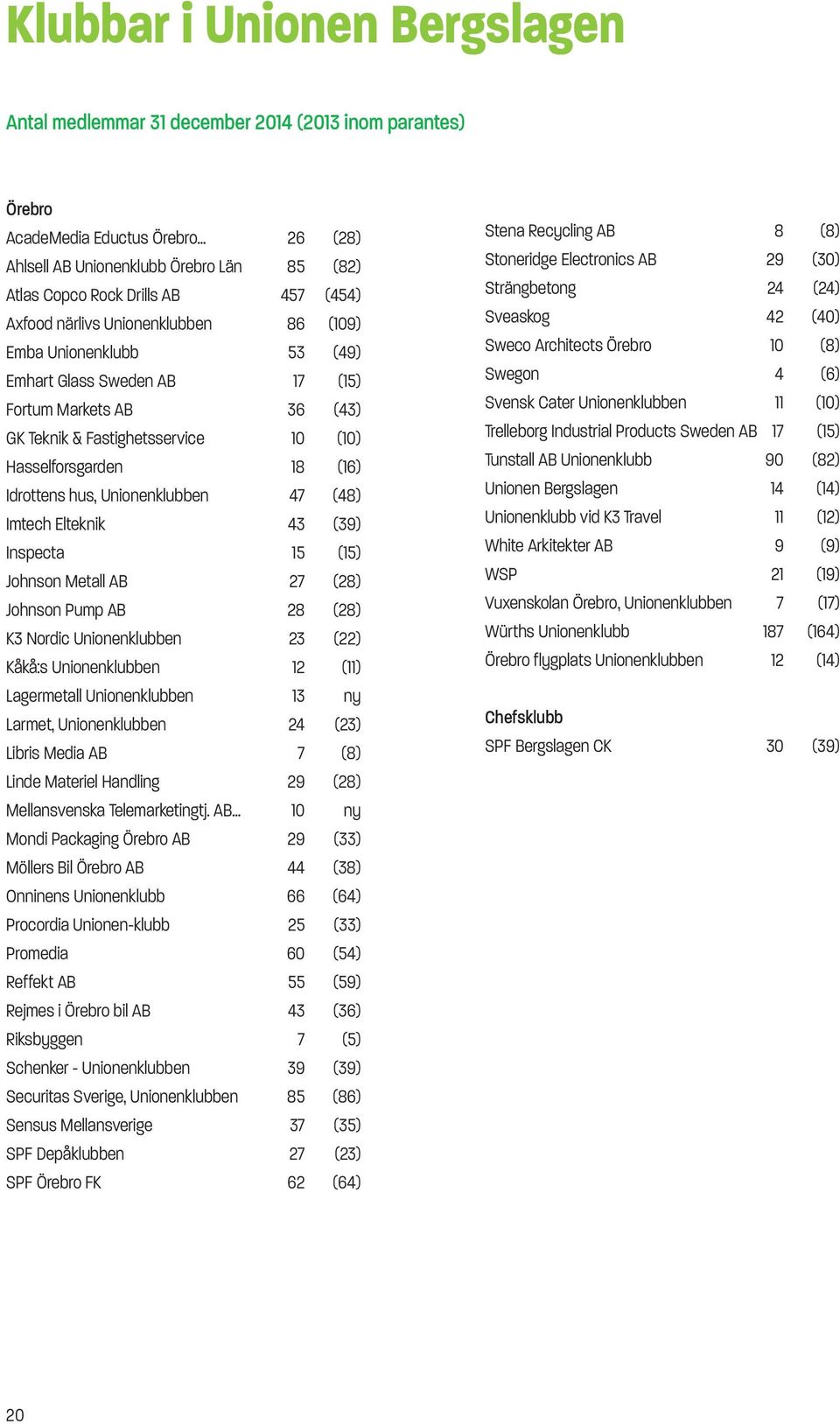 Markets AB 36 (43) GK Teknik & Fastighetsservice 10 (10) Hasselforsgarden 18 (16) Idrottens hus, Unionenklubben 47 (48) Imtech Elteknik 43 (39) Inspecta 15 (15) Johnson Metall AB 27 (28) Johnson Pump