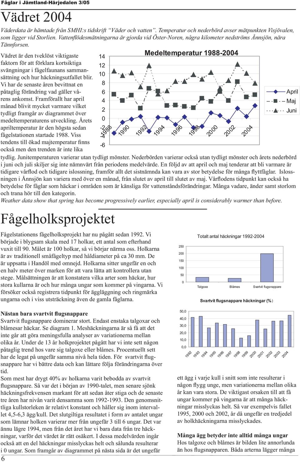 Medeltemperatur 1988-24 Vädret är den tveklöst viktigaste faktorn för att förklara kortsiktiga svängningar i fågelfaunans sammansättning och hur häckningsutfallet blir.