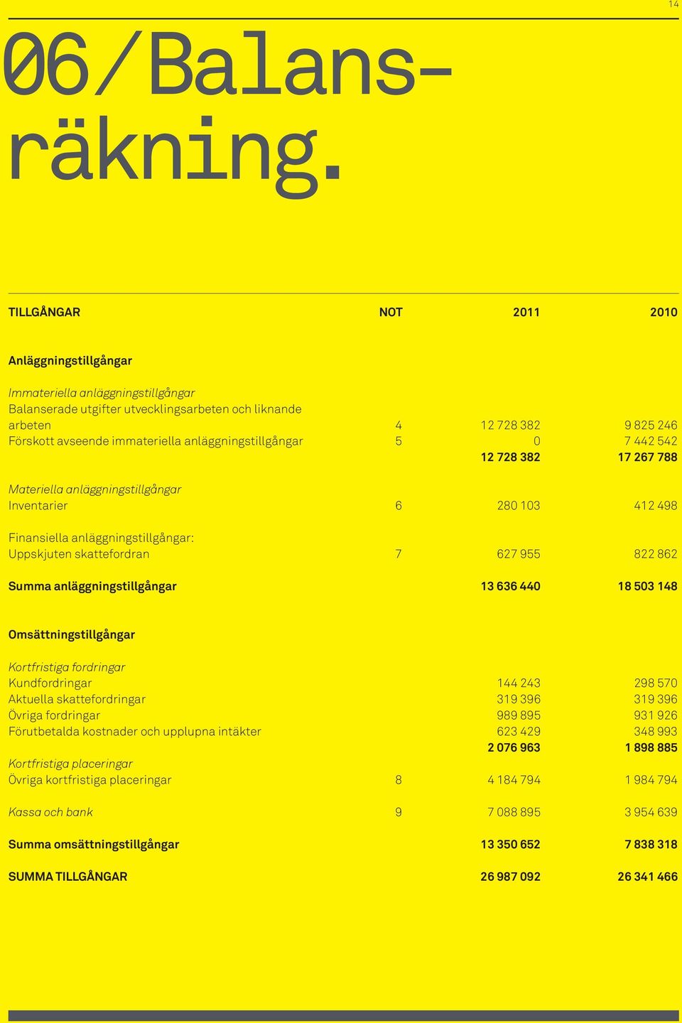 anläggningstillgångar 5 0 7 442 542 12 728 382 17 267 788 Materiella anläggningstillgångar Inventarier 6 280 103 412 498 Finansiella anläggningstillgångar: Uppskjuten skattefordran 7 627 955 822 862