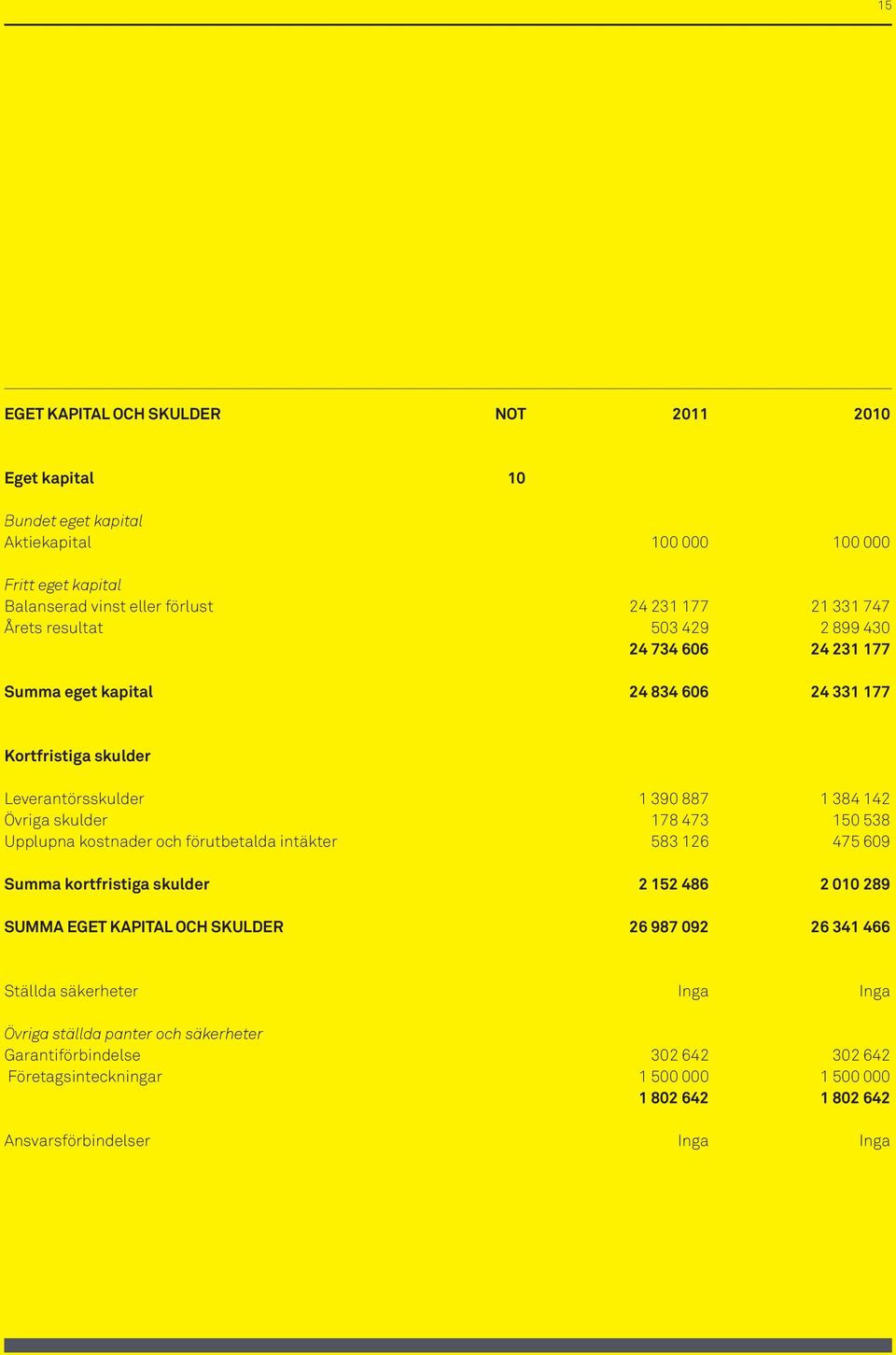 473 150 538 Upplupna kostnader och förutbetalda intäkter 583 126 475 609 Summa kortfristiga skulder 2 152 486 2 010 289 SUMMA EGET KAPITAL OCH SKULDER 26 987 092 26 341 466 Ställda