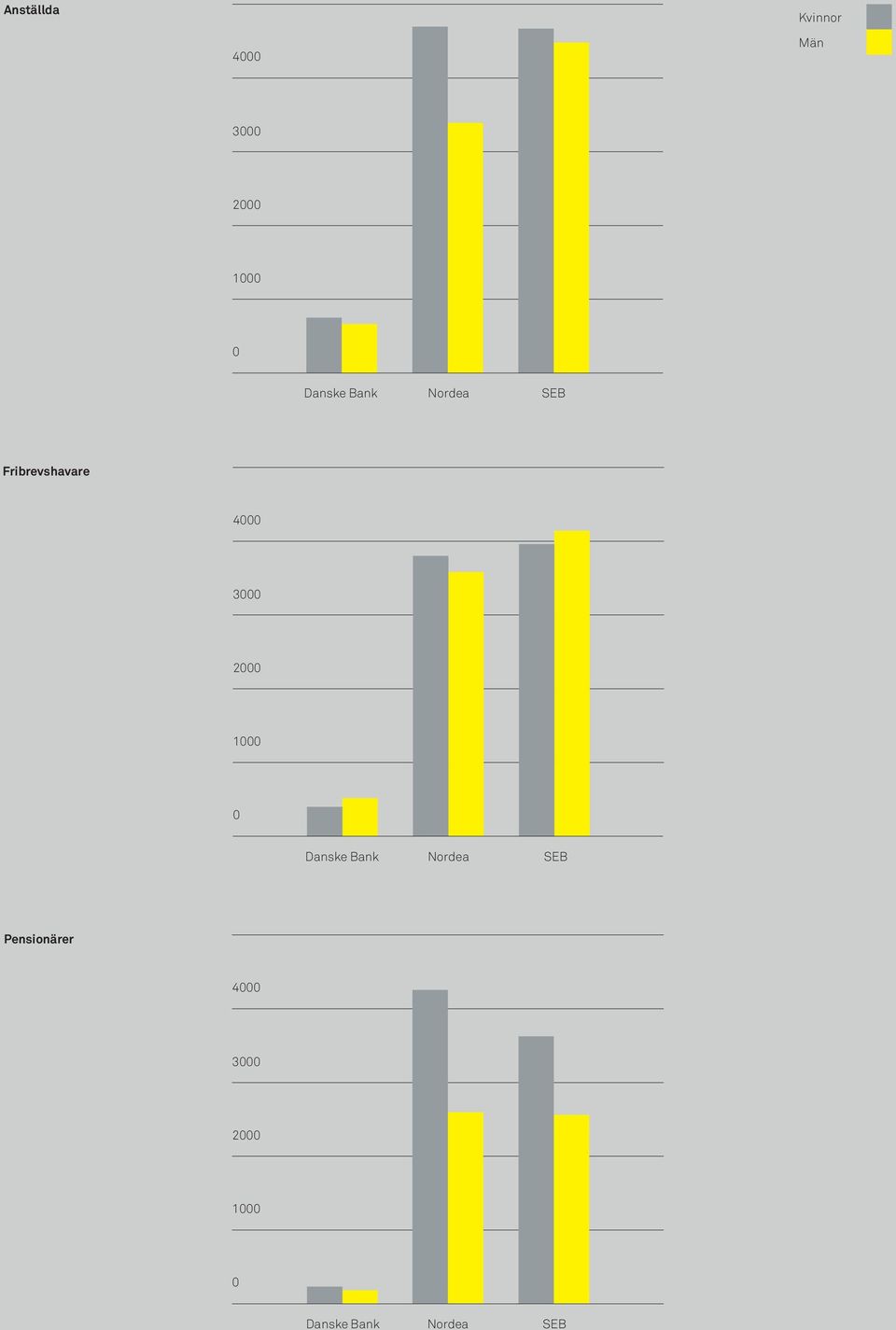 3000 2000 1000 0 Danske Bank Nordea SEB