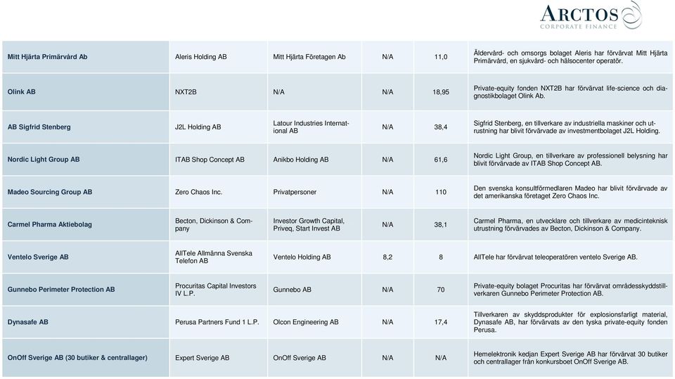 AB Sigfrid Stenberg J2L Holding AB Latour Industries International AB N/A 38,4 Sigfrid Stenberg, en tillverkare av industriella maskiner och utrustning har blivit förvärvade av investmentbolaget J2L