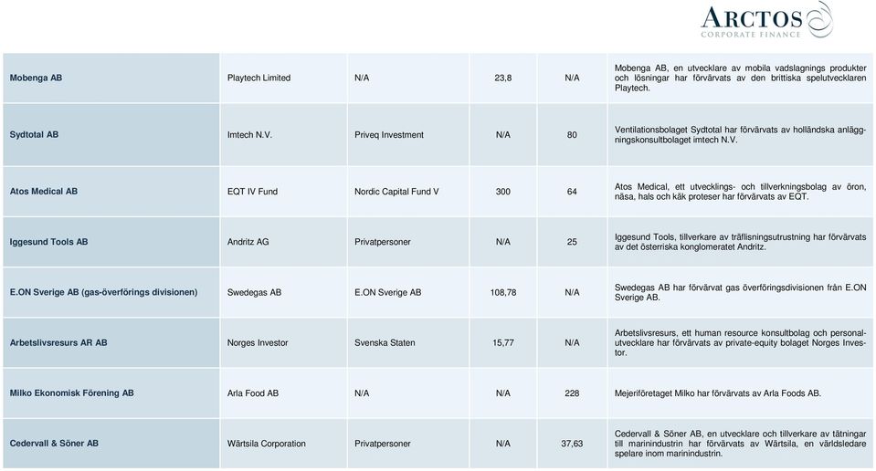 Iggesund Tools AB Andritz AG Privatpersoner N/A 25 Iggesund Tools, tillverkare av träflisningsutrustning har förvärvats av det österriska konglomeratet Andritz. E.