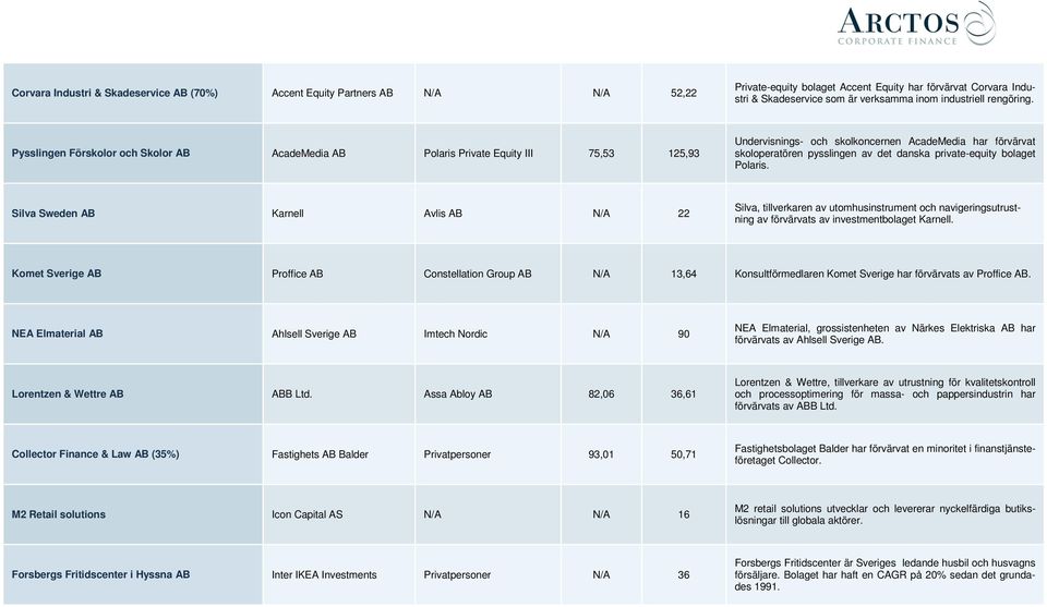 Pysslingen Förskolor och Skolor AB AcadeMedia AB Polaris Private Equity III 75,53 125,93 Undervisnings- och skolkoncernen AcadeMedia har förvärvat skoloperatören pysslingen av det danska