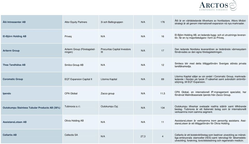 El-Björn Holding AB Priveq N/A N/A 16 El-Björn Holding AB, en ledande bygg- och el utrustnings leverantör, får en ny majoritetsägare i form av Priveq.