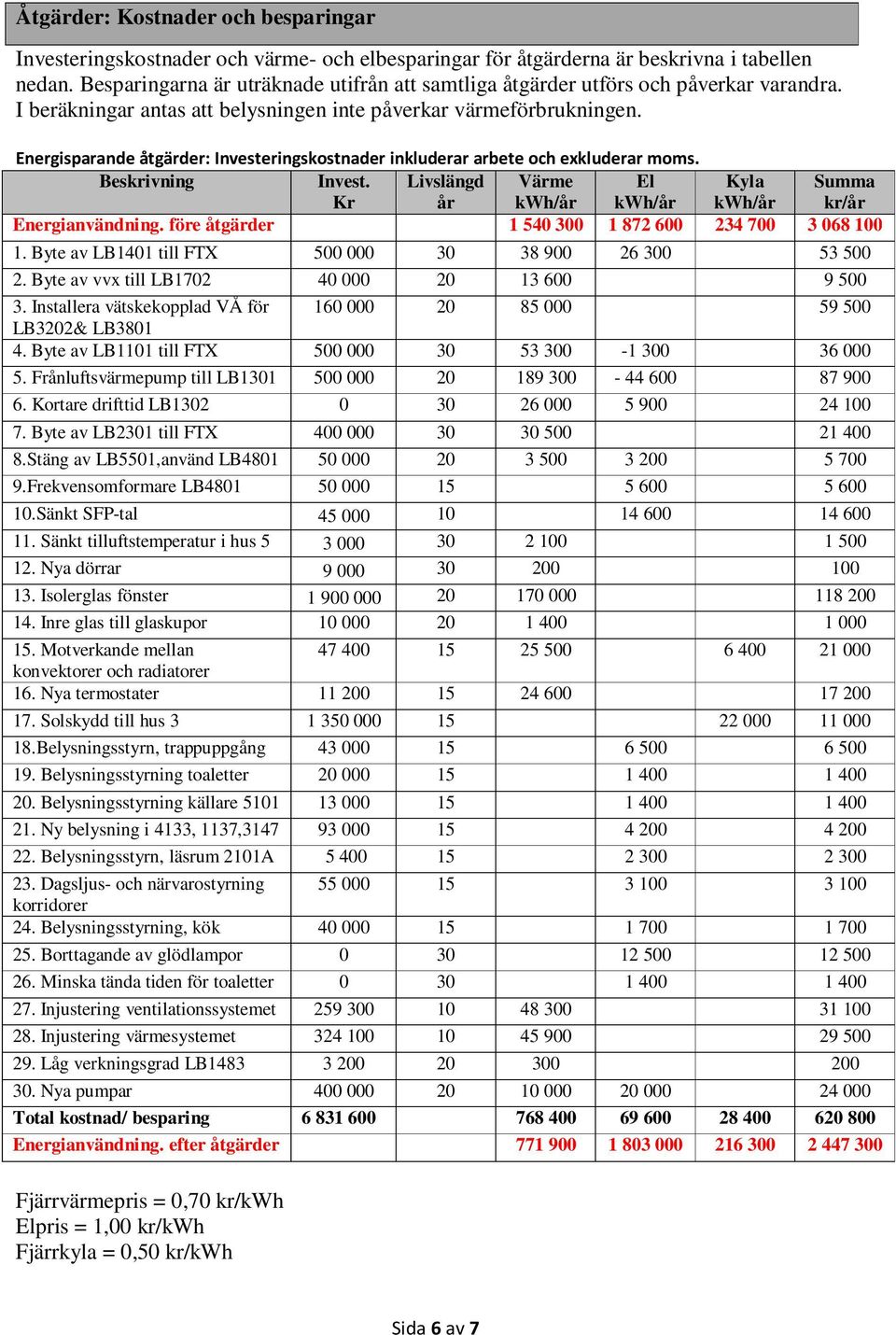 Energisparande åtgärder: Investeringskostnader inkluderar arbete och exkluderar moms. Beskrivning Invest. Kr Livslängd år Värme kwh/år El kwh/år Kyla kwh/år Summa kr/år Energianvändning.