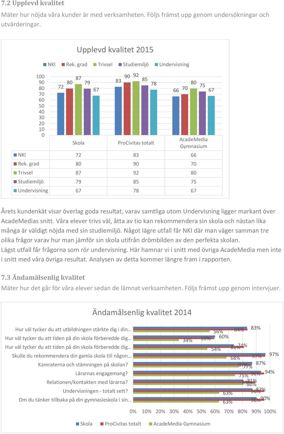 grad 80 90 70 Trivsel 87 92 80 Studiemiljö 79 85 75 Undervisning 67 78 67 83 90 92 85 78 66 70 80 75 67 Årets kundenkät visar överlag goda resultat, varav samtliga utom Undervisning ligger markant