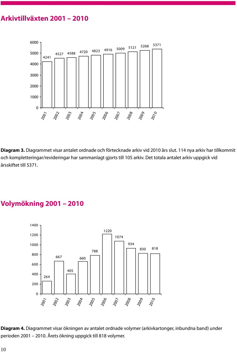 Det totala antalet arkiv uppgick vid årsskiftet till 5371.