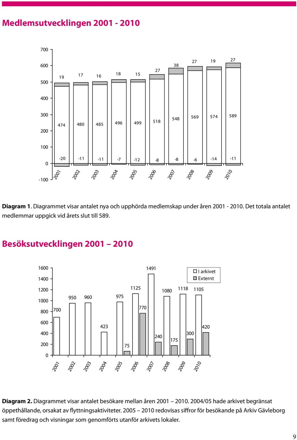 Besöksutvecklingen 2001 2010 1600 1400 1491 I arkivet Externt 1200 1000 800 700 950 960 975 1125 770 1080 1118 1105 600 400 200 423 75 240 175 300 420 0 2001 2002 2003 2004 2005 2006 2007 2008 2009